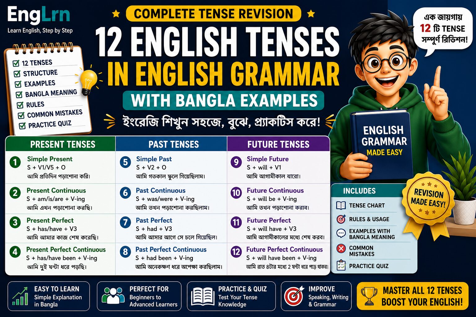 12 English Tenses in English Grammar with Bangla examples showing present past and future tense chart, tense structures, rules, examples, common mistakes, practice quiz and revision guide for Bengali learners