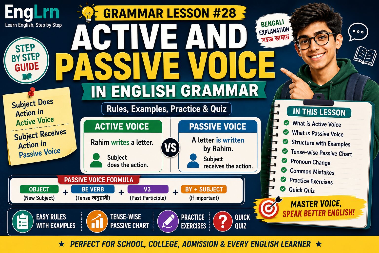 Active and Passive Voice in English Grammar lesson showing active voice vs passive voice, subject does action, subject receives action, passive voice formula, be verb plus V3, tense-wise passive chart, examples, practice and quiz with Bangla explanation