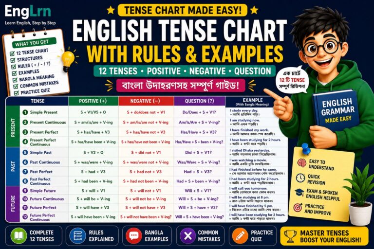 English Tense Chart with Rules and Examples showing 12 tense structures, positive negative question forms, present past future tense chart, Bangla meanings, common mistakes and practice quiz for Bengali learners