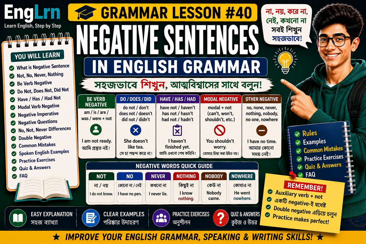 Negative Sentences in English Grammar lesson with Bengali explanation, not, no, never, do not, does not, did not, be verb negative, modal negative, imperative negative, examples, practice exercises and quiz