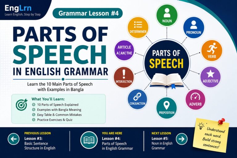 Parts of Speech in English Grammar lesson showing noun, pronoun, verb, adjective, adverb, preposition, conjunction, interjection, article and determiner