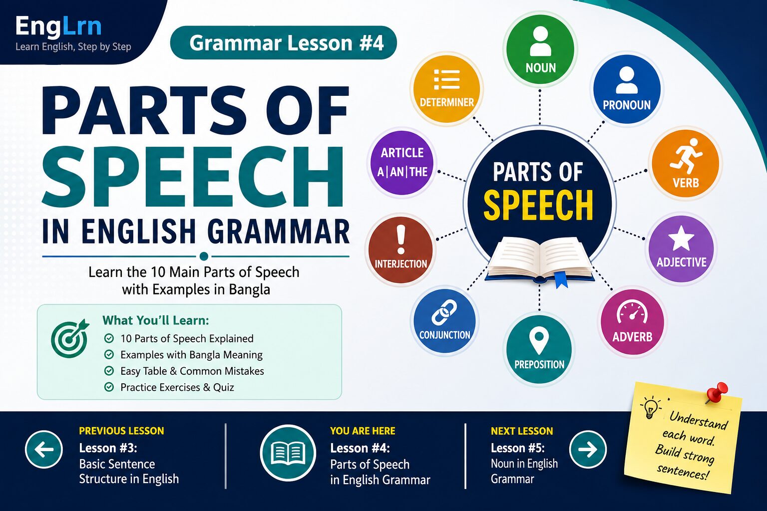 Parts of Speech in English Grammar lesson showing noun, pronoun, verb, adjective, adverb, preposition, conjunction, interjection, article and determiner