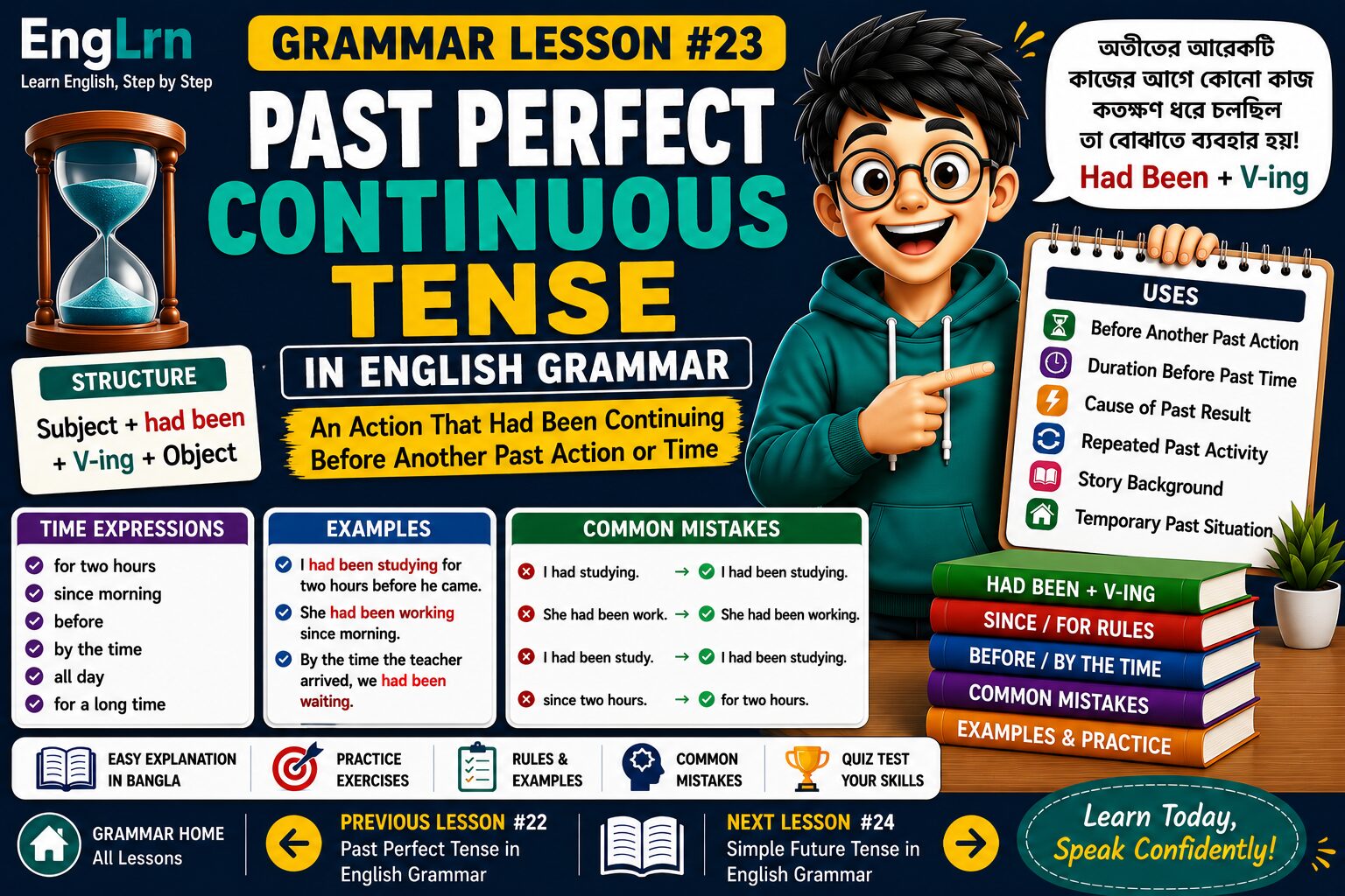 Past Perfect Continuous Tense in English Grammar lesson showing had been plus V-ing structure, duration before past time, since for rules, before by the time, examples, practice and common mistakes with Bangla explanation