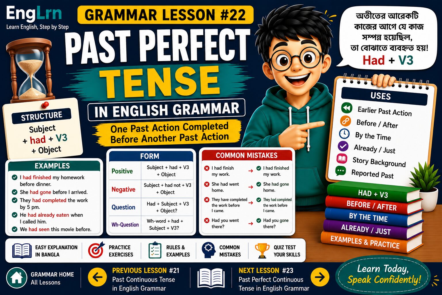 Past Perfect Tense in English Grammar lesson showing had plus V3 structure, earlier past action, before after rules, by the time, already just, examples, practice and common mistakes with Bangla explanation