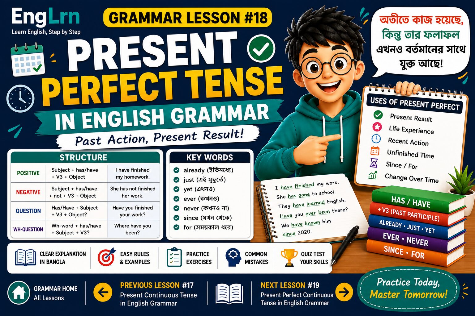 Present Perfect Tense in English Grammar lesson showing has have plus V3 structure, present result, life experience, recent action, since for rules, examples, practice and common mistakes with Bangla explanation
