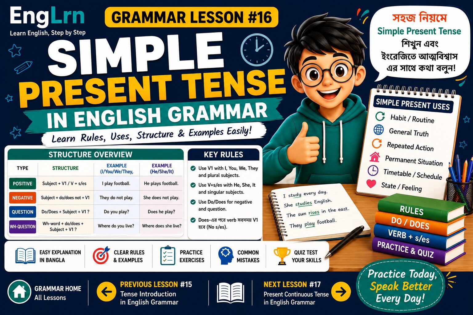 Simple Present Tense in English Grammar lesson showing uses, structure, do does rules, verb s es rules, examples, practice and common mistakes with Bangla explanation