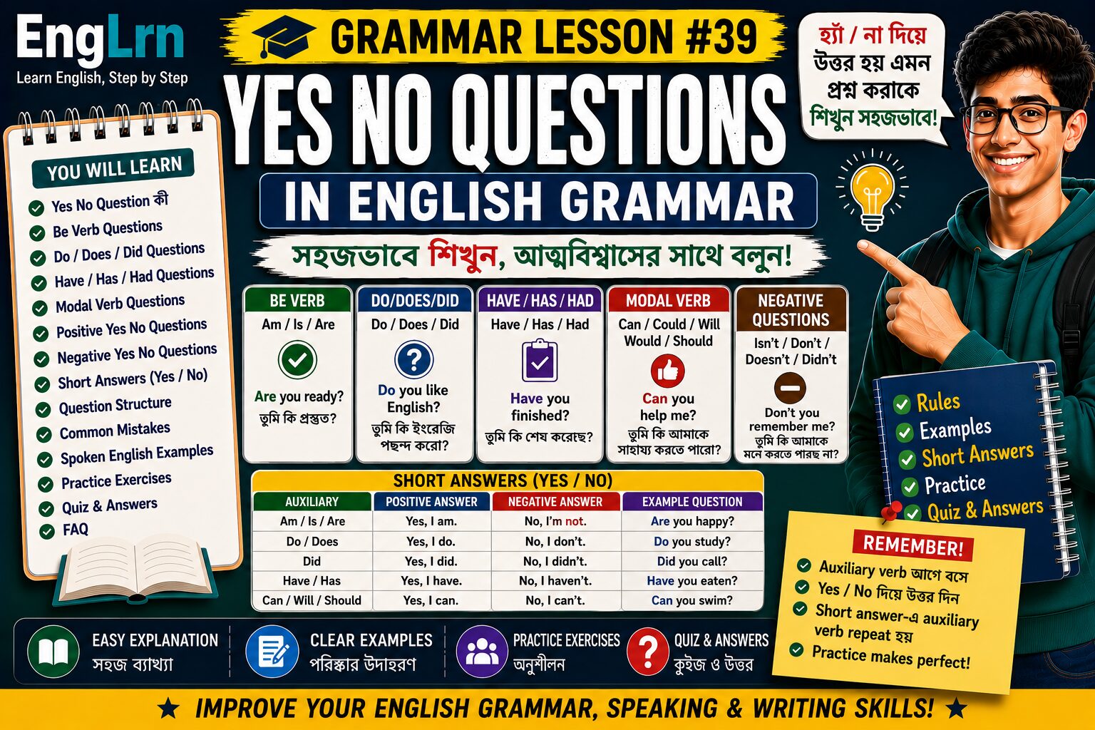 Yes No Questions in English Grammar lesson with Bengali explanation, be verb questions, do does did questions, have has had questions, modal verb questions, negative questions, short answers, examples, practice exercises and quiz